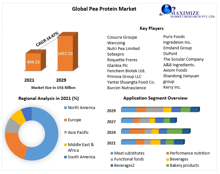 Pea Protein Market Size, Share, Trend, Forecast, &amp; Industry Analysis 2029.