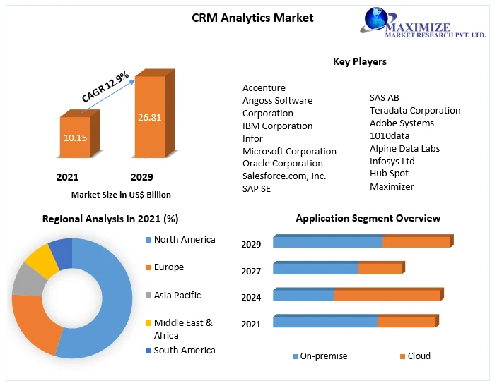 CRM Analytics Market Growth, Trends, Size, Share, Industry Demand, Global Analysis
