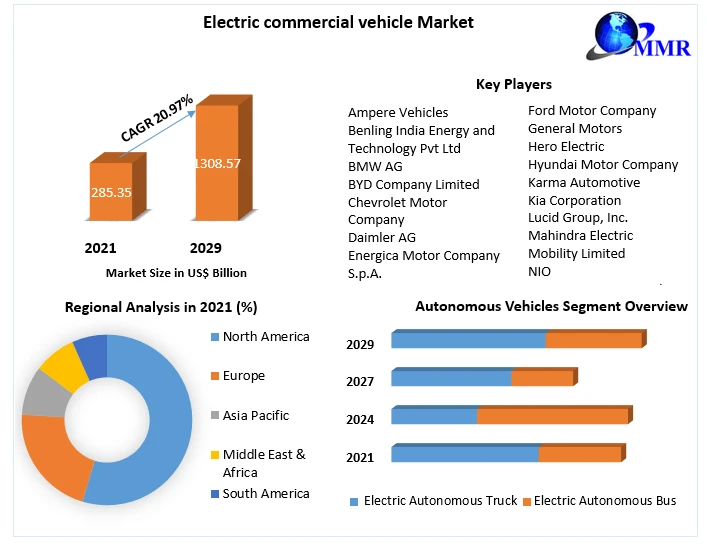Electric commercial vehicle Market Revenue Growth Regional Share Analysis and Forecast Till 2029