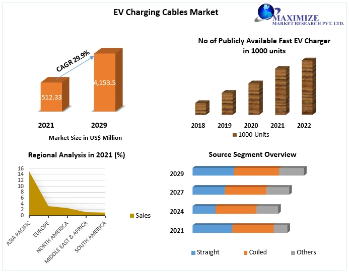 EV Charging Cables Market Size, Share, Growth &amp; Trend Analysis Report By Major Segments, Regions, and Leading Players Forecast, by 2022 - 2029
