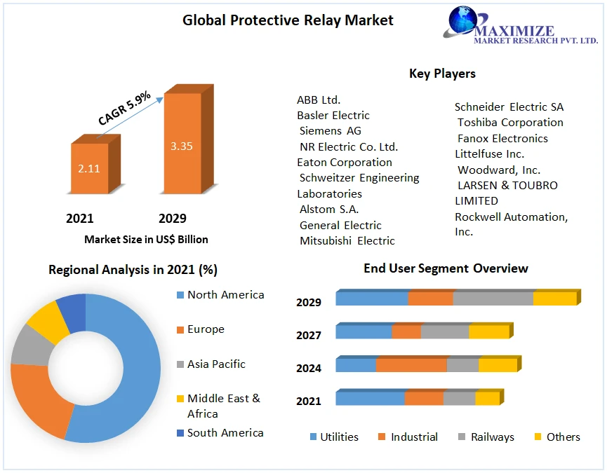Protective Relay Market Report Based on Development, Scope, Share, Protective Relay , Forecast to 2029