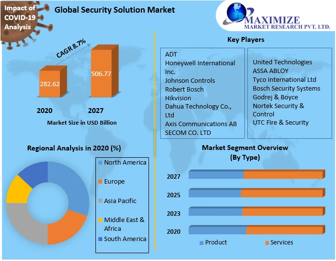 Security Solution Market Size, Share, Security Solution , Analysis, Competition, Growth Rate, and Forecast 2027.