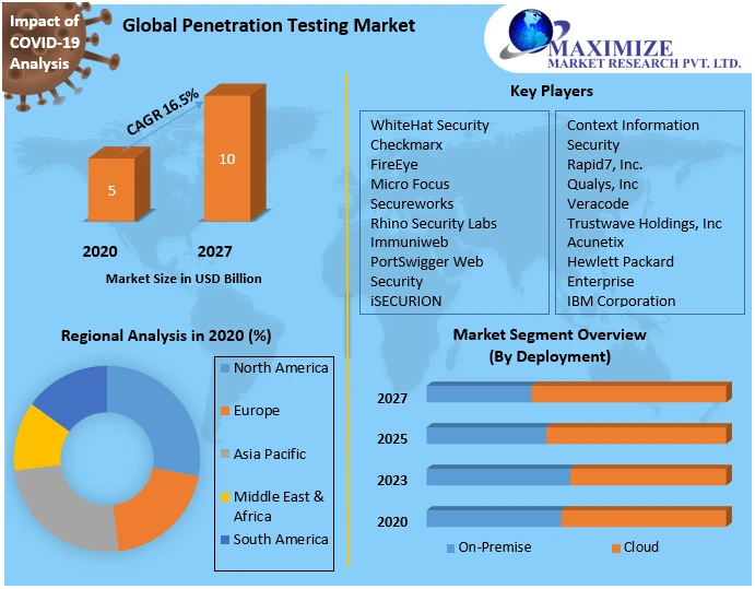 Penetration Testing Market Revenue Growth Regional Share Analysis and Forecast Till 2027
