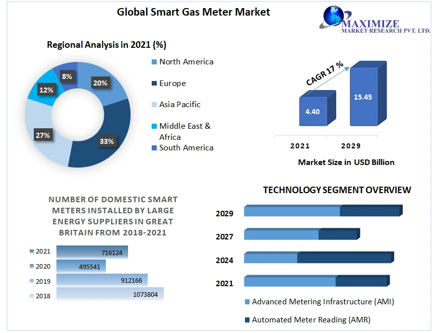 Smart Gas Meter Market Improvements In The Productivity And Efficiency Of Laboratories