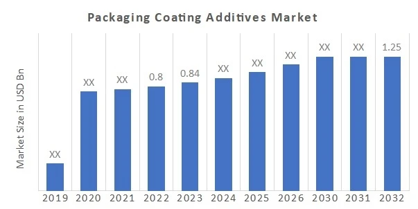 The Art and Science of Packaging Coating Additives: A New Horizon