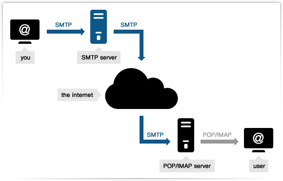 What is SMTP?