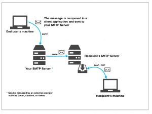 What is an SMTP Server?