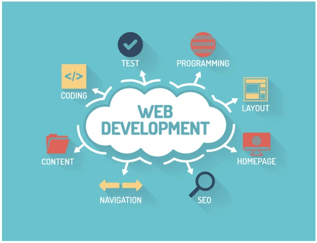 Five Stages of Web Development
