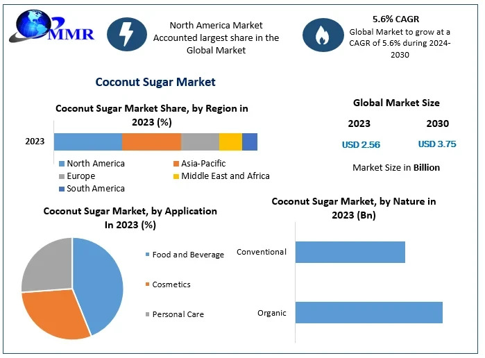 Coconut Sugar Market Worldwide Industry Analysis, Outlook and Forecast 2030