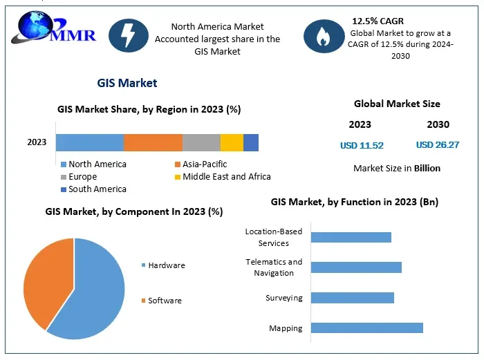 GIS Market Worldwide Industry Analysis, Outlook and Forecast 2030