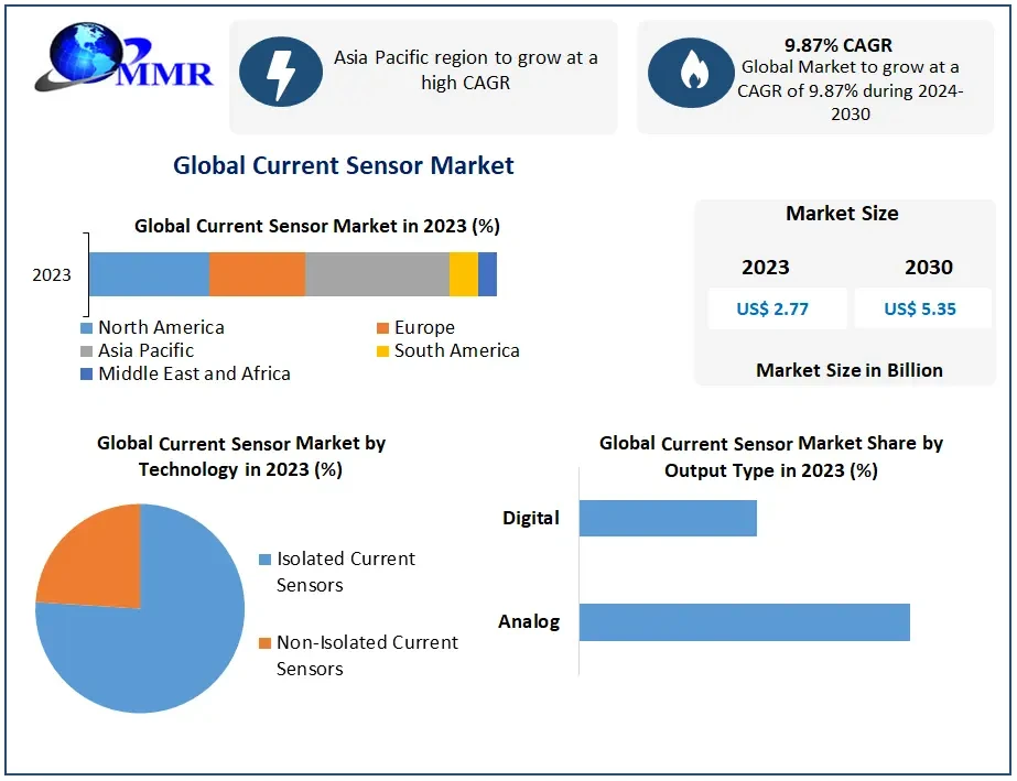 Current Sensor Market Trend, Share, and Worth Statistics Overview 2024-2030