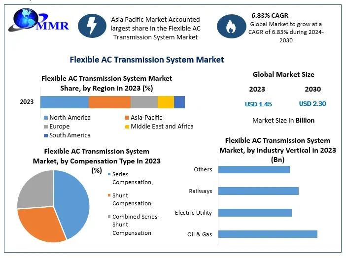 Flexible AC Transmission System Market Challenges, Opportunities, and Competitive Analysis And Forecast 2030