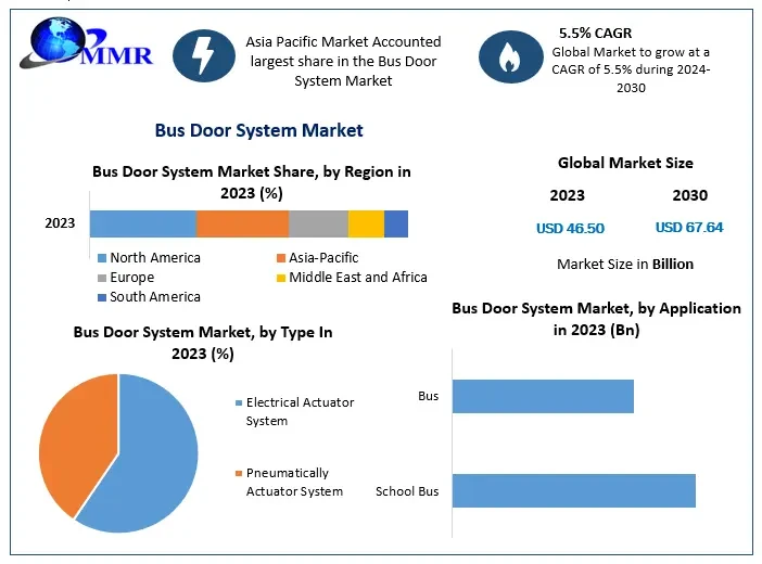 Bus Door System Market Trend, Size, Share and Statistics Overview 2024-2030