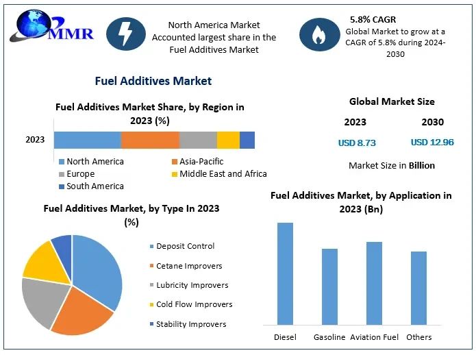 Fuel Additives Market Magnitude: Size, and Worth Statistics Unveiled | 2024-2030