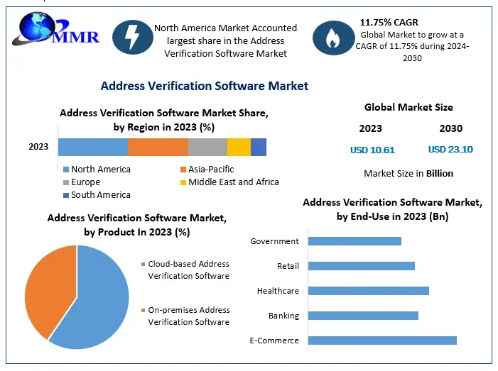 Address Verification Software Market Worth the Numbers: Size, Share, Revenue, and Statistics Overview | 2024-2030