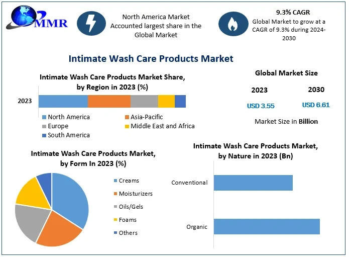 Intimate Wash Care Products Market Industry Share, Development Stages- Forecast to 2030