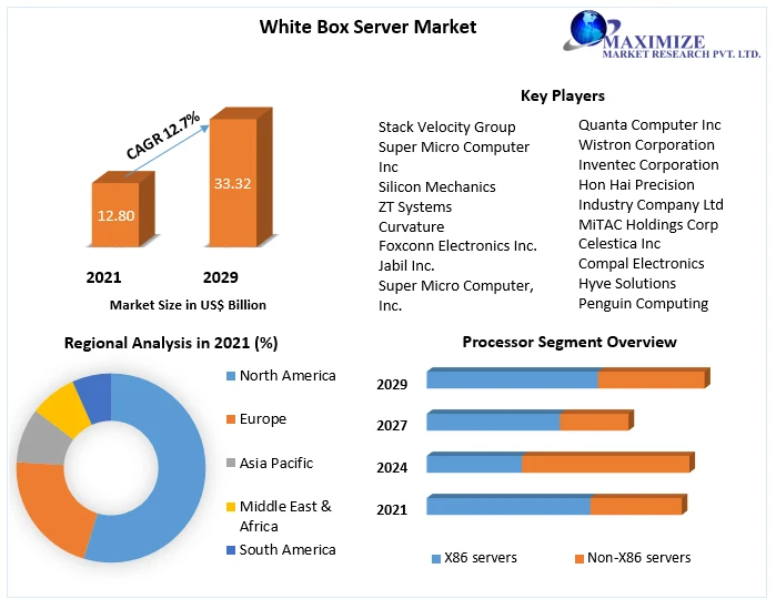 White Box Server Market Magnitude: Size, Share, Revenue, and Worth Statistics Unveiled | 2023-2029