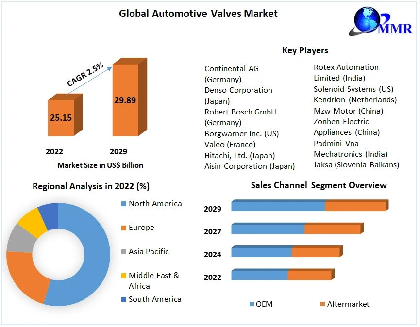 Automotive Valves Market Leading Players, Segments Analysis and Growth by Forecast To 2029