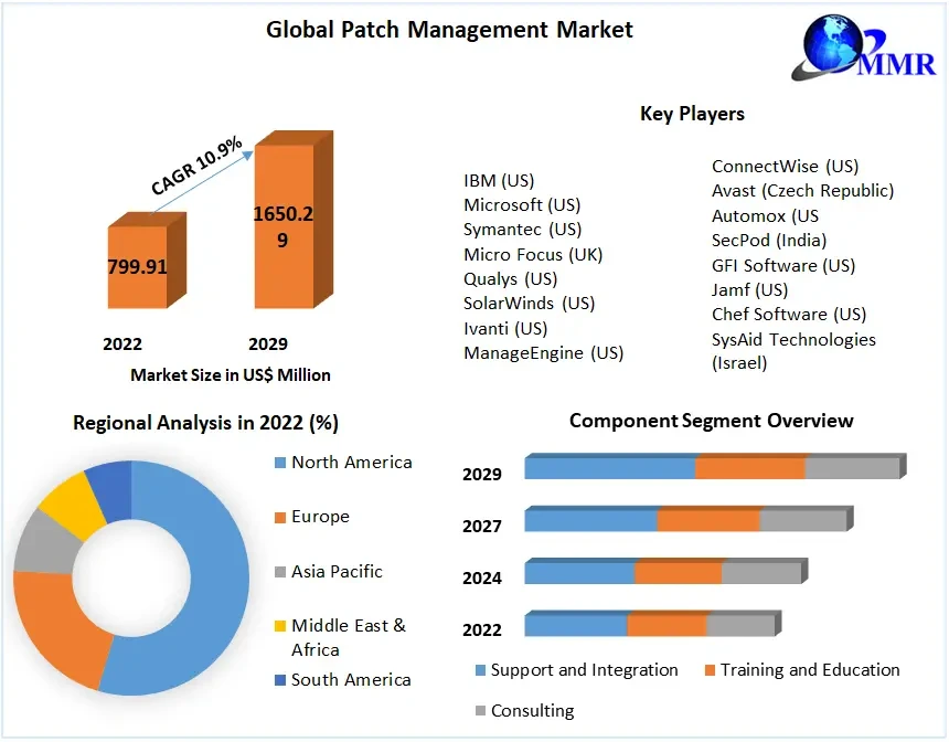 Patch Management Market Magnitude: Trend, Share, Revenue, and Worth Statistics Unveiled | 2023-2029
