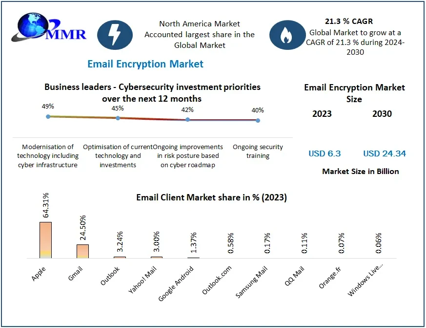 Email Encryption Market Industry Forecast 2030 | Share, Size and Strategies