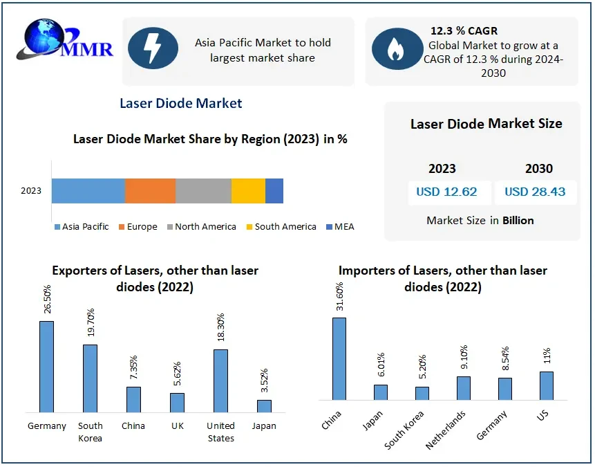 Laser Diode Market Statistical Spotlight: Segmentation, Outlook, and Overview for Business Growth | 2024-2030