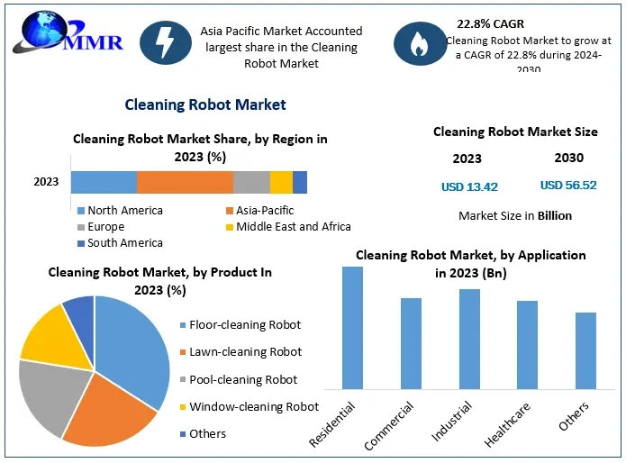 Cleaning Robot Market Statistical Snapshot: Trend, Outlook, and Overview Trends | 2024-2030