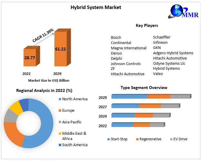 Hybrid System Market Magnitude: Size, Share, Revenue, and Worth Statistics Unveiled | 2023-2029