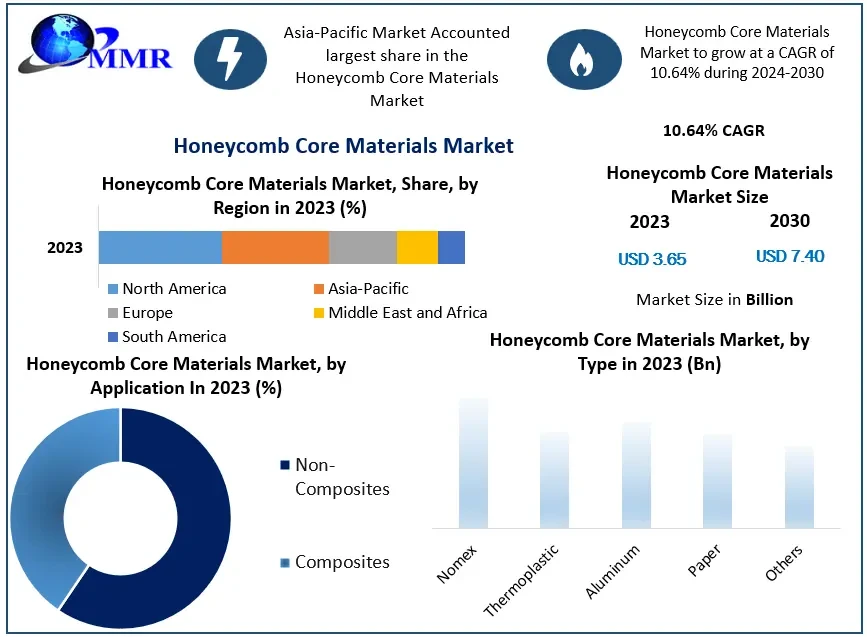 Honeycomb Core Materials Market Trend, Future Plans and Growth, Trends Forecast 2030