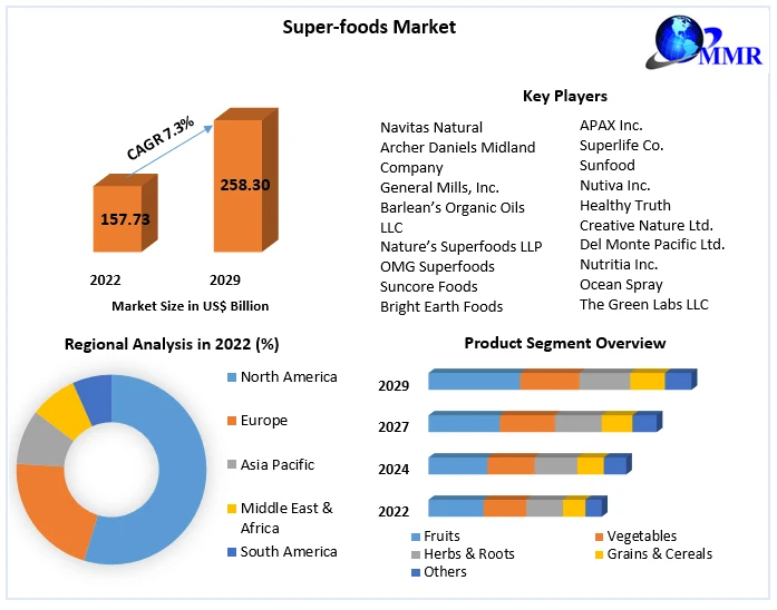 Super Foods Market Worth the Numbers: Size, Share, Revenue, and Statistics Overview | 2023-2029