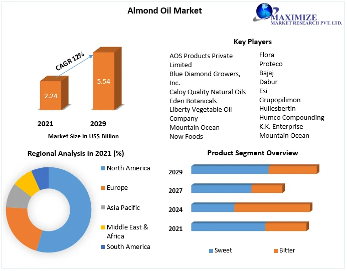 Almond Oil Market by Manufacturers, Product Types, Cost Structure Analysis, Leading Countries, Companies to 2029