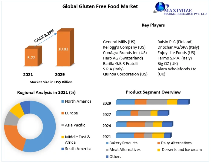 Gluten Free Food Market Cost Structure Analysis, Leading Countries, Companies to 2029