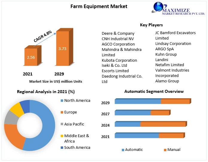 Farm Equipment Market Growth Opportunities, and Emerging Technologies And Forecast 2029