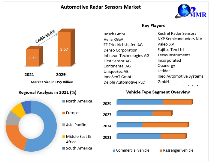 Automotive Radar Sensors Market Development Status, Share, Size, Trend Anlysis, Competition Analysis, and forecast 2029
