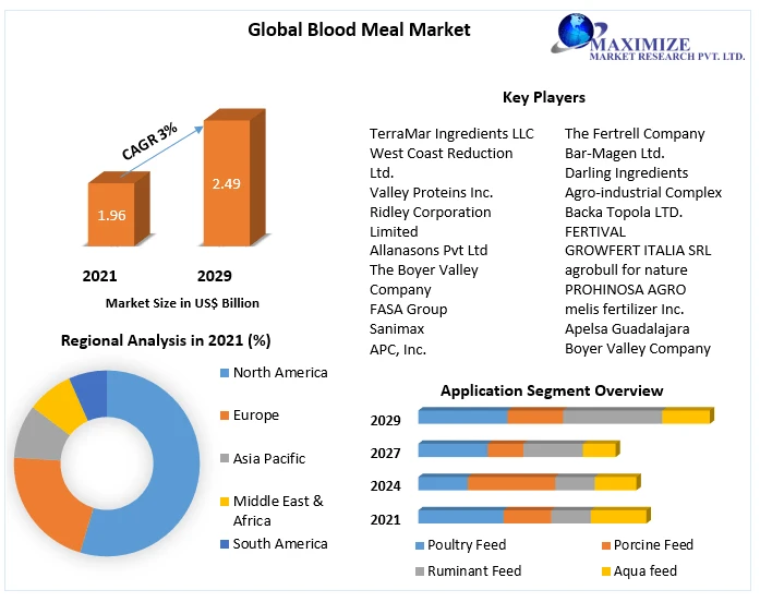 Blood Meal Market Size, Revenue Analysis, Business Strategy, Top Leaders and Global Forecast 2029