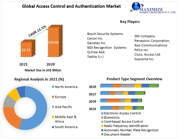Access Control and Authentication Market Size, Revenue Analysis, Business Strategy, Top Leaders and Global Forecast 2029