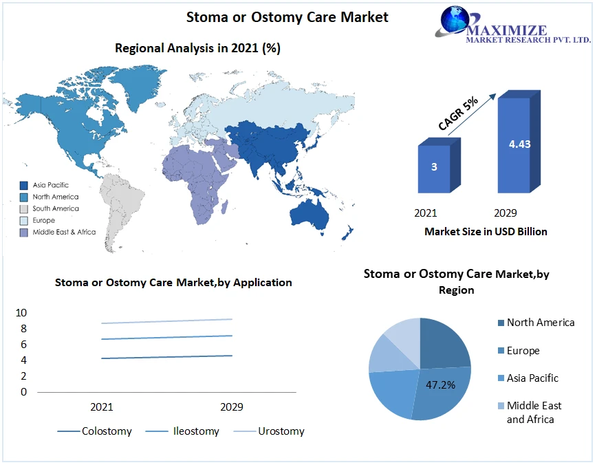 Stoma Care Market Segmentation with Competitive Analysis, Top Manufacturers And Forecast 2029