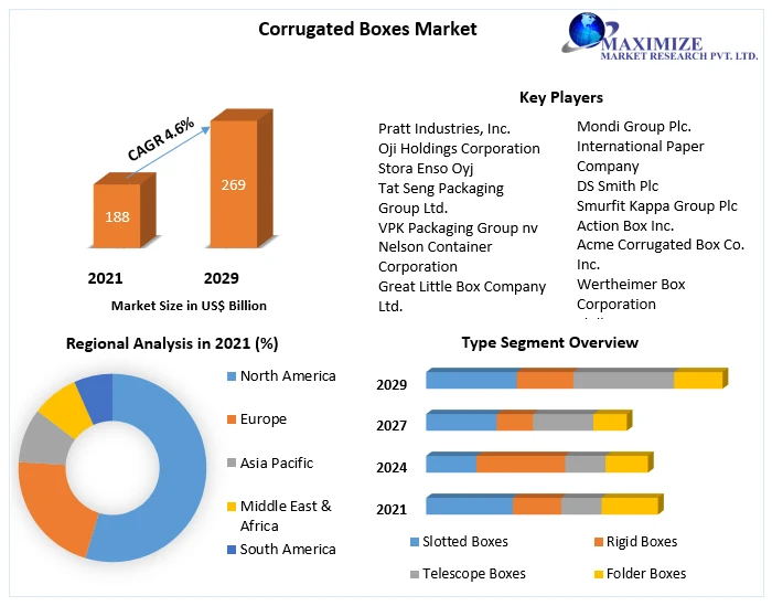 Corrugated Boxes Market by Manufacturers, Product Types, Cost Structure Analysis, Leading Countries, Companies to 2029