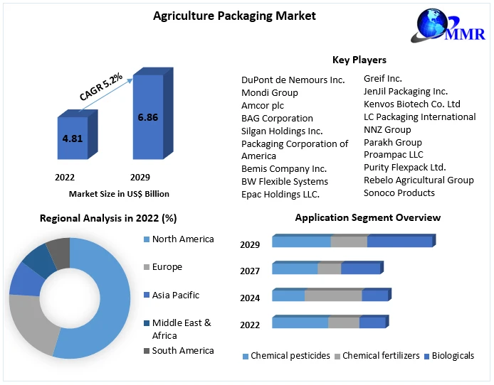Agriculture Packaging Market Segmentation with Competitive Analysis, Top Manufacturers And Forecast 2029