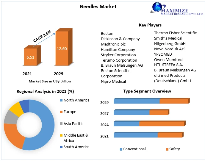 Needles Market Growth Opportunities with Top Companies, Segmentation, Analysis, Future Plans and Forecast 2029