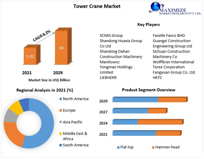 Tower Crane Market Application, Products Analysis and Forecast to 2029