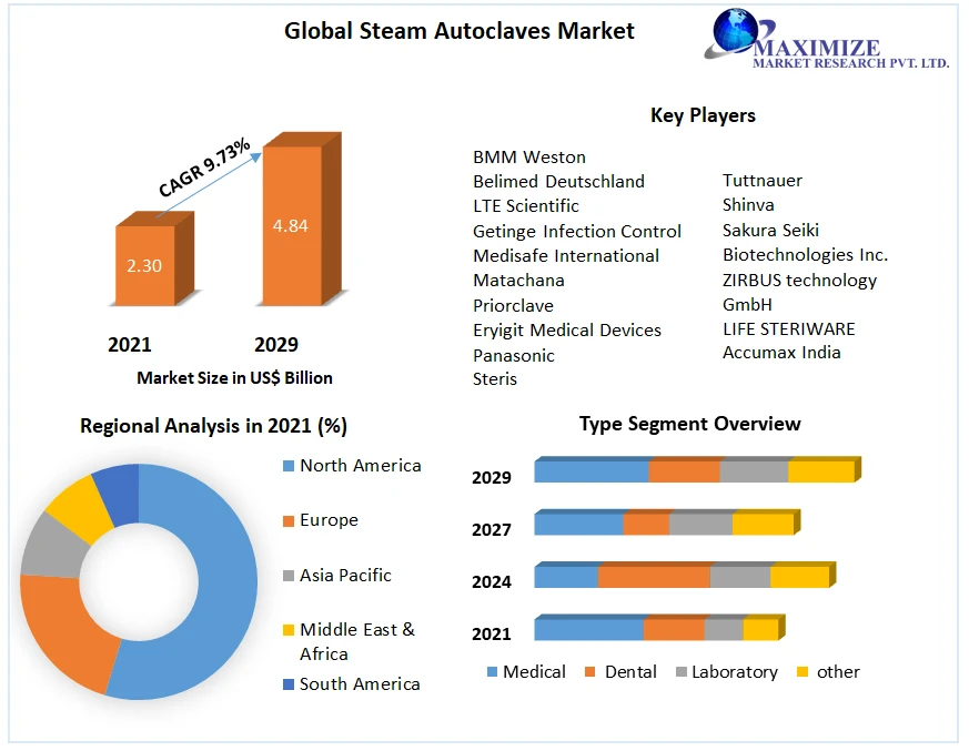 Global Steam Autoclaves Market Industry Analysis by Trends, Share Leaders, Regional Outlook, Development Strategy and Forecast 2029
