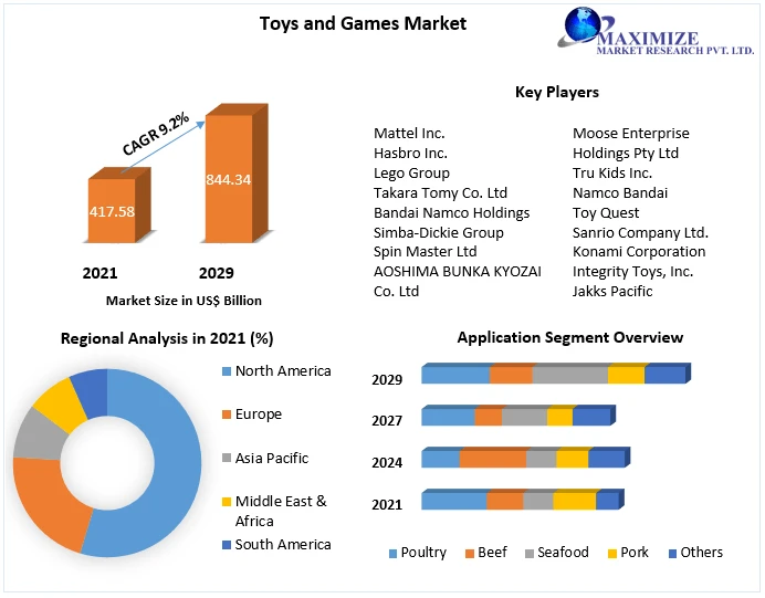 Toys and Games Market Growth, with Covid-19 Impact Analysis, Share, Size, Leading Players, Industry Growth And Forecast 2029