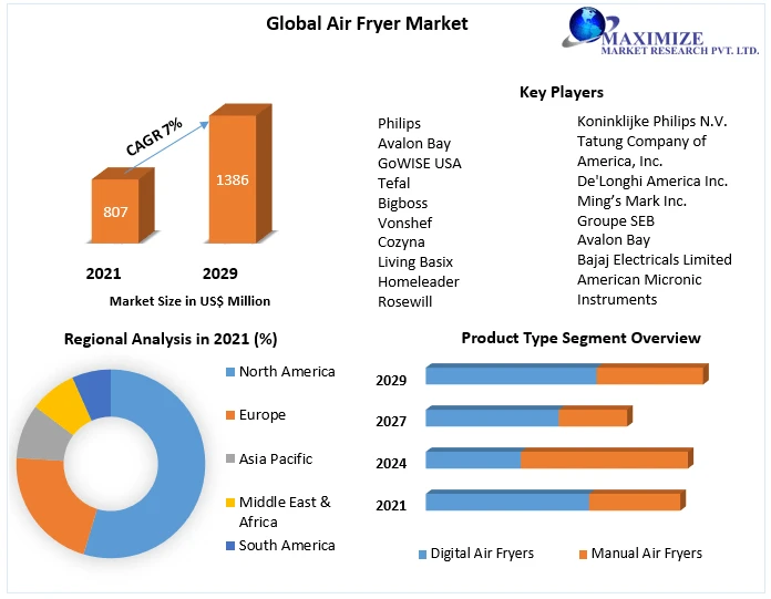 Global Air Fryer Market  Key Player, Growth, with Covid-19 Impact Analysis, Share, Size, Leading Players, Industry Growth And Forecast 2029