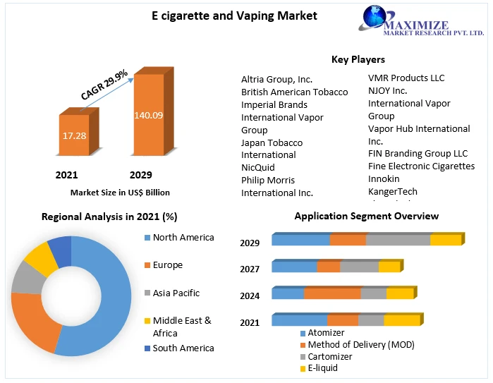 E cigarette and Vaping Market Future Scope Analysis with Size, Trend, Opportunities, Revenue, Future Scope and forecast 2029