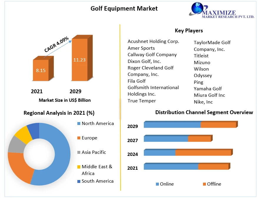 Global Golf Equipment Market  Share Global Technology, Application, Products Analysis and Forecast to 2029