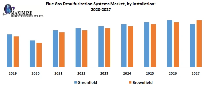 Flue Gas Desulfurization Systems Market  Share Global Technology, Application, Growth Factors, Opportunities, Developments, 2027