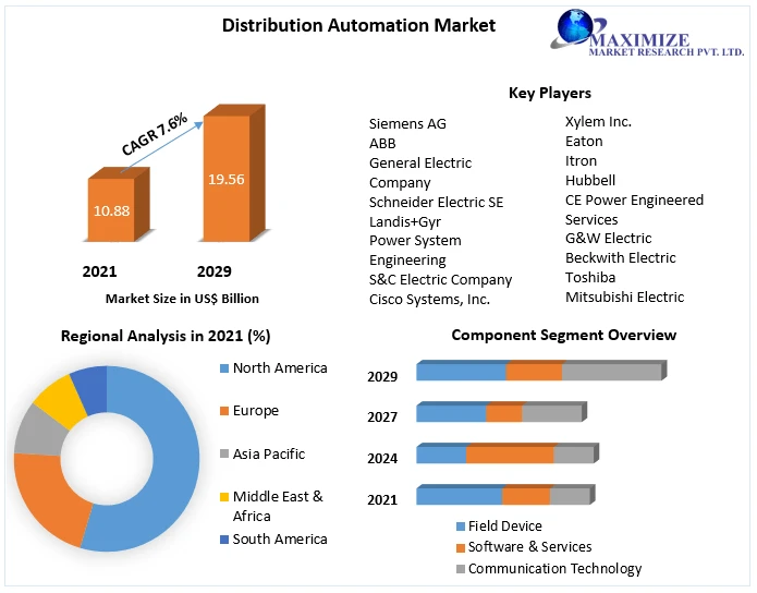 Distribution Automation Market Analysis by Size, Sales Revenue, Opportunities, Future Scope, Regional Trends and Outlook 2029