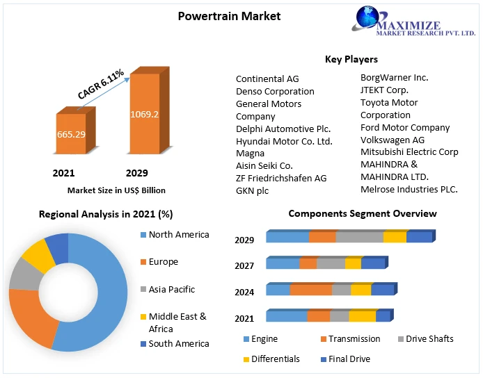 Powertrain Market Multiplex Assays: Streamlining diagnostics through simultaneous analysis of multiple Biomarkers 2029