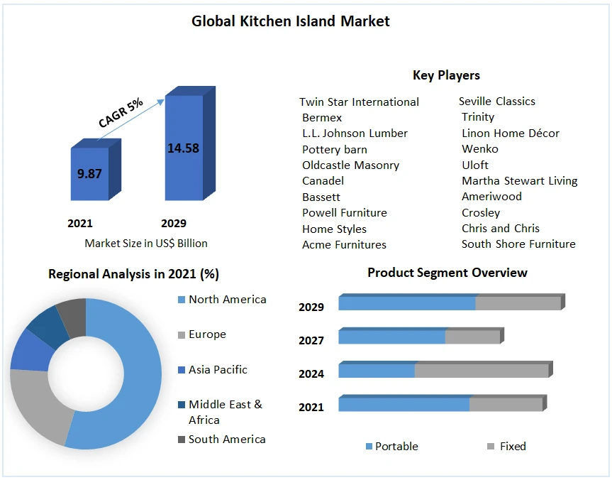 Kitchen Island Market Multiplex Assays: Streamlining diagnostics through simultaneous analysis of multiple Biomarkers 2029