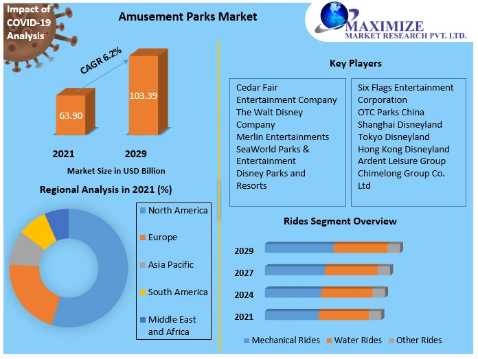 Amusement Parks Market Size, Share, Future Scope, Regional Trends, Growth, Trends, Applications, and Industry Strategies, And Forecast 2029